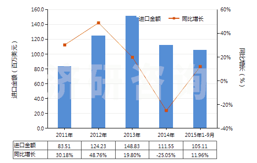 2011-2015年9月中國(guó)非零售與其他混紡腈綸短纖紗線(混紡指按重量計(jì)聚丙烯腈及其變性短纖含量在85%以下)(HS55096900)進(jìn)口總額及增速統(tǒng)計(jì)